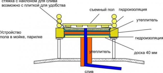 Заливка бетонной стяжки