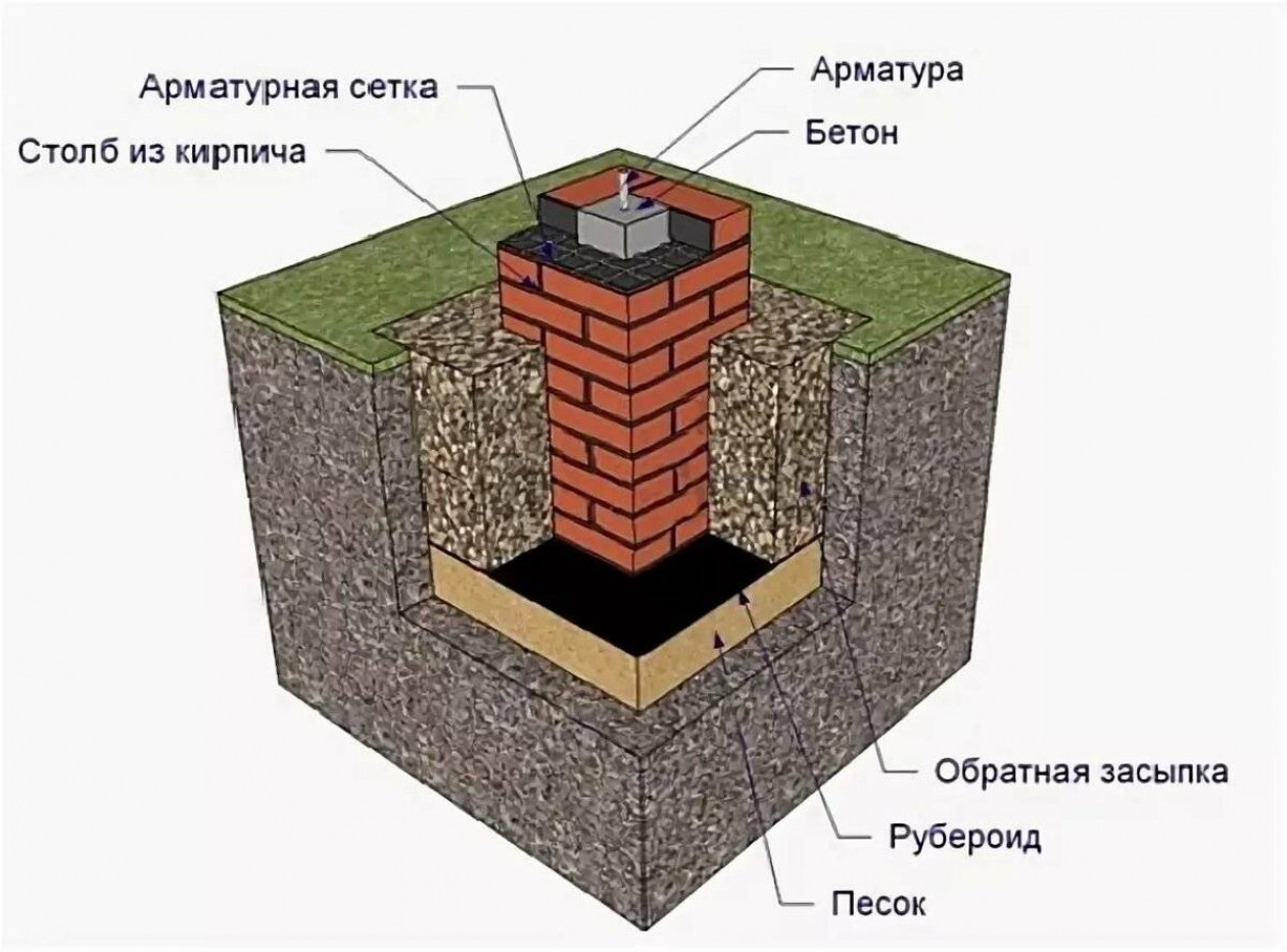 Технология возведения