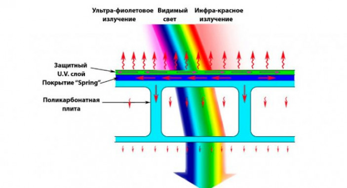 Монтаж профилированного поликарбоната