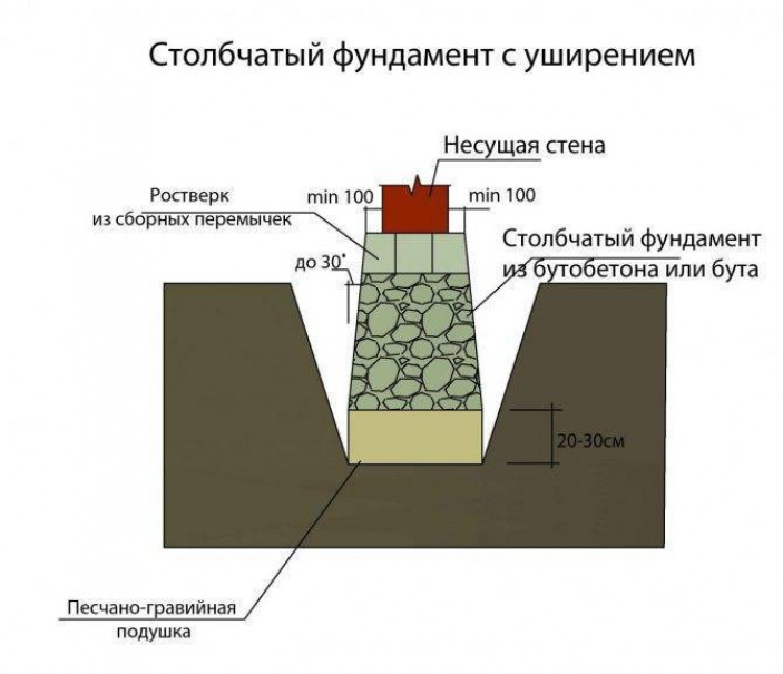 Технология возведения