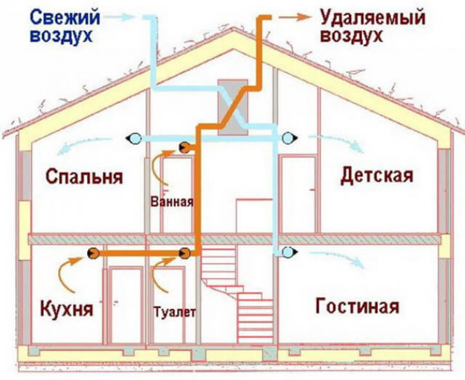 Предназначение вентиляционной системы