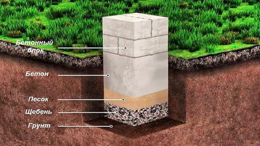Глубина заложения столбчатого фундамента