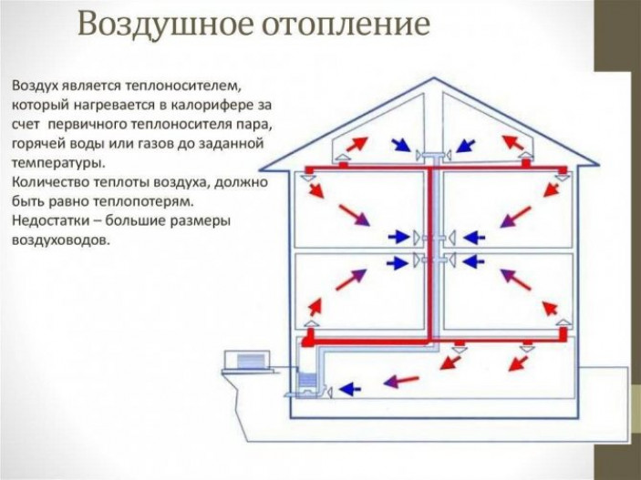 Что представляет собой воздушное отопление?