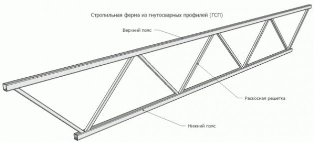 Виды профильных труб