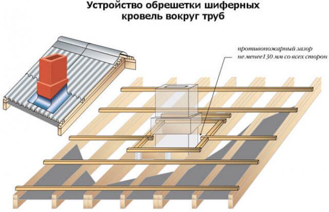 Технология покрытия кровли шифером