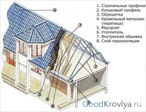 Этапы обустройства мансардной крыши