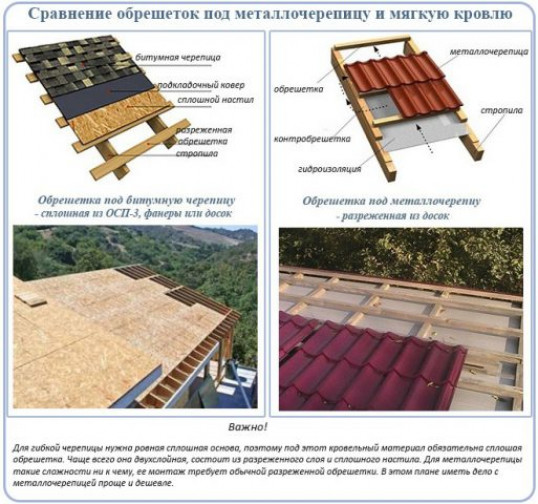 Ровная основа при укладке профнастила