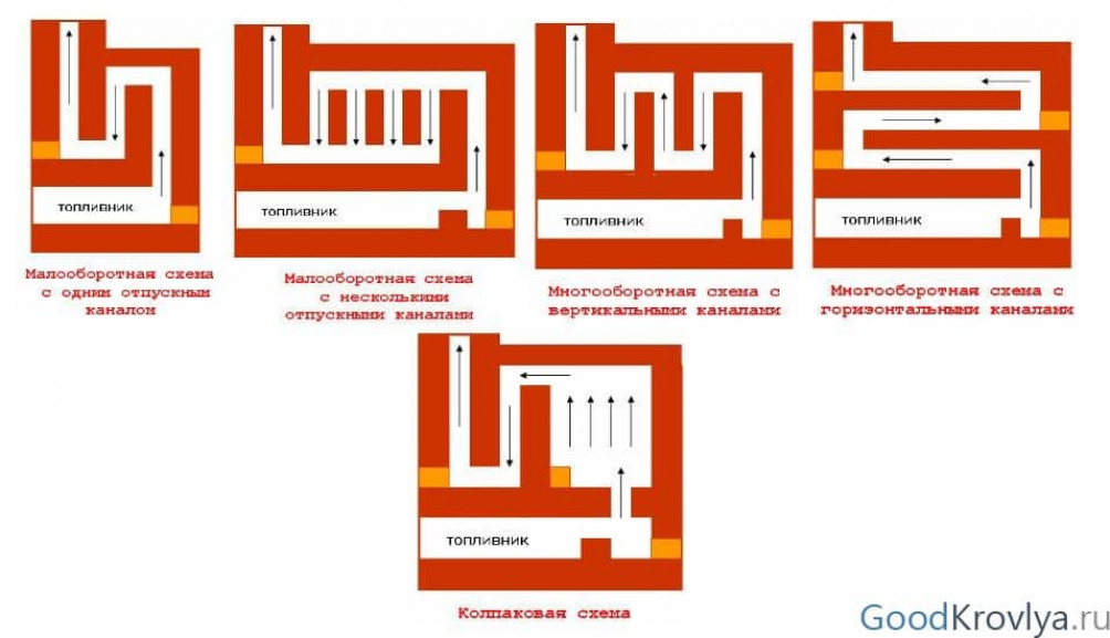 Дымоход и его монтаж только главное