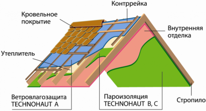 Особенности монтажа на различные поверхности