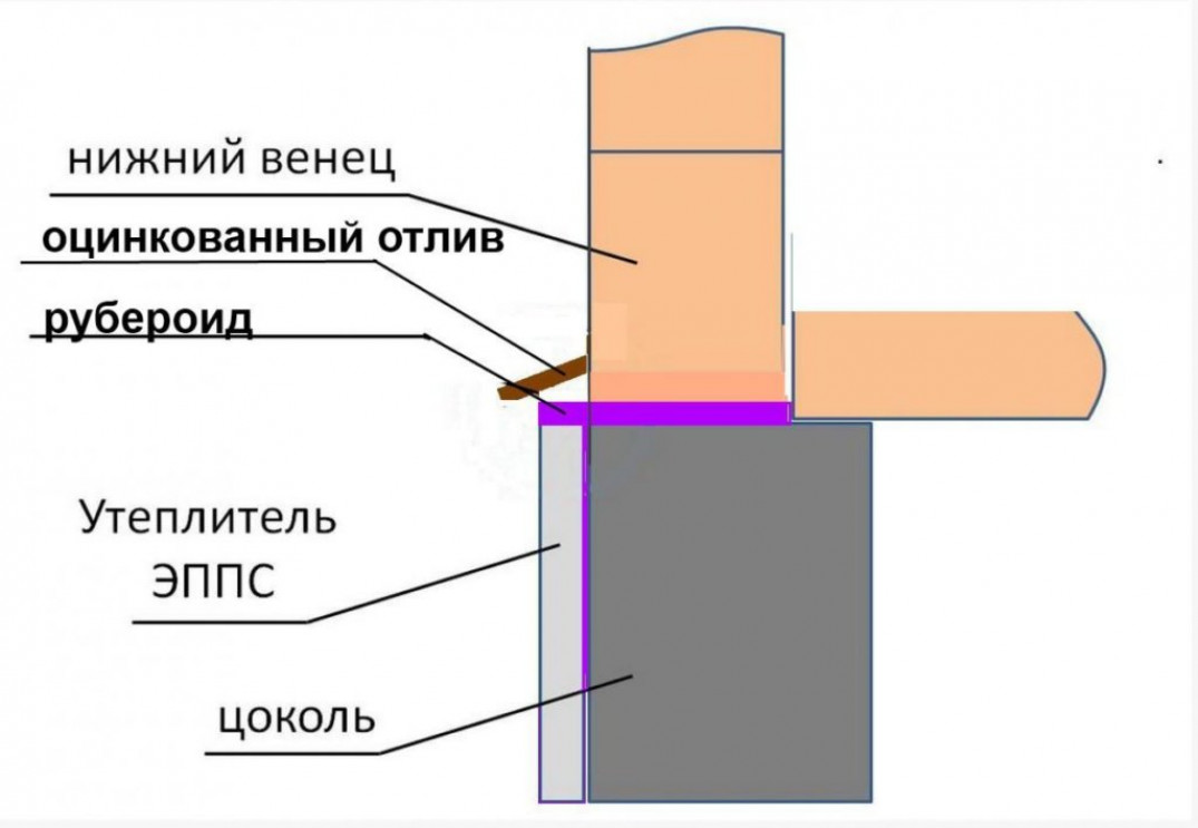 Конструкция и виды отливов