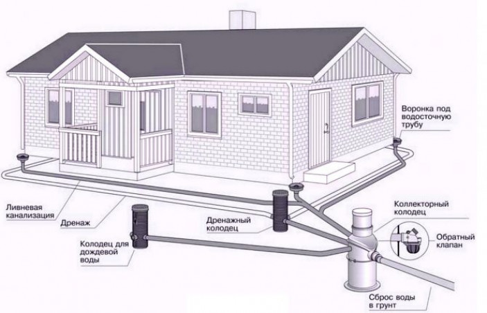 Разновидности схем дренажа