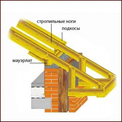 Крепление мауэрлата