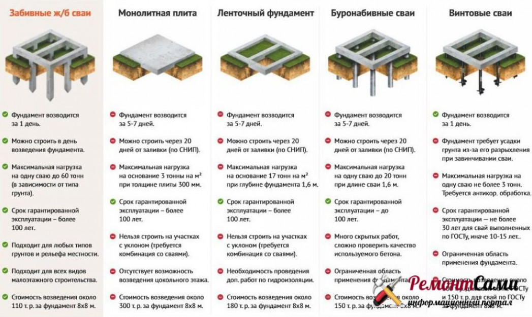 Сравнение технических характеристик разных типов фундаментов