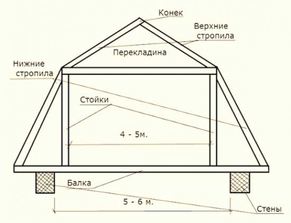 Конструкция стропильной системы мансардной крыши