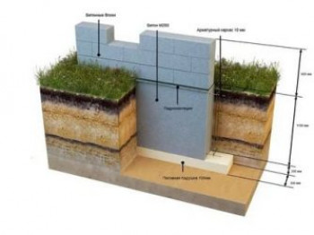 Как выбрать фундамент для дома