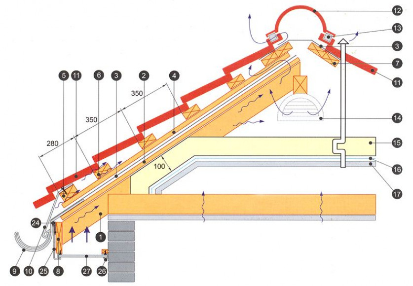 Структура кровельного «пирога»