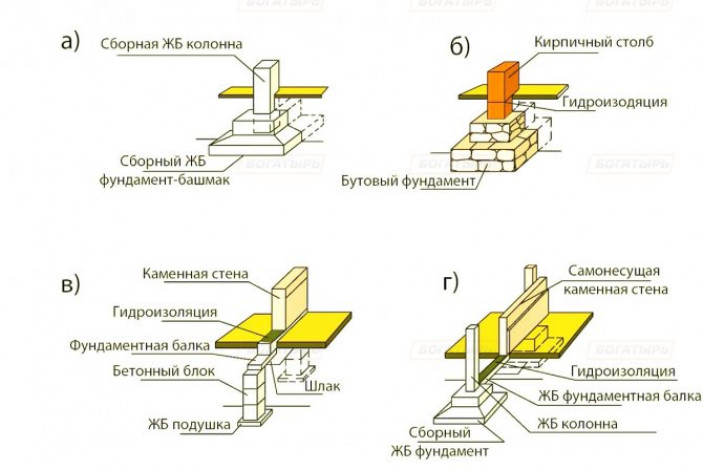 Столбчатый фундамент