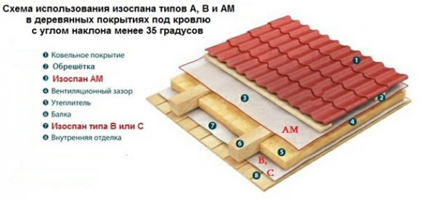 Монтаж изоспана при устройстве покрытия под кровлю