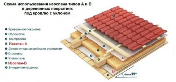 Монтаж изоспана при устройстве покрытия под кровлю