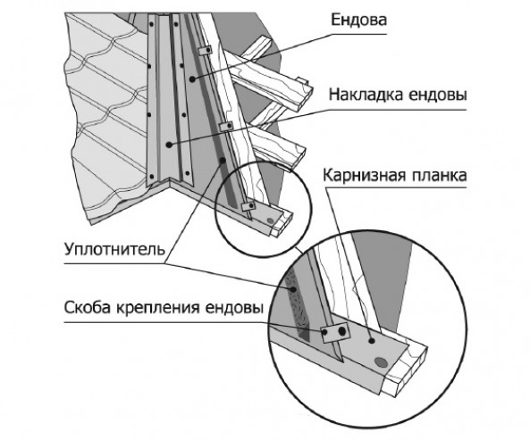 Как правильно устроить ендовы