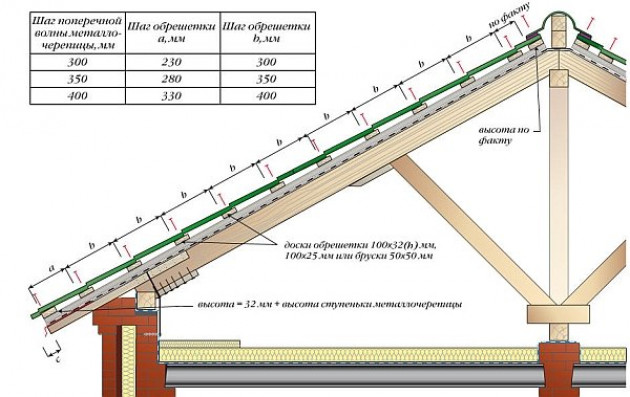 Монтаж и крепление обрешетки