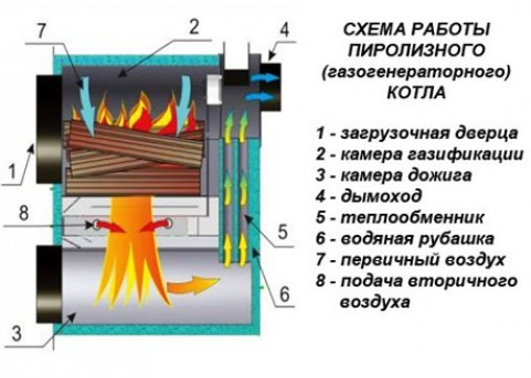 Самодельный пиролизный котлоагрегат