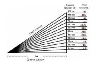 Как используется пространство под кровлей