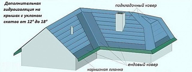 Принципы устройства кровельного «пирога» для мягкой кровли