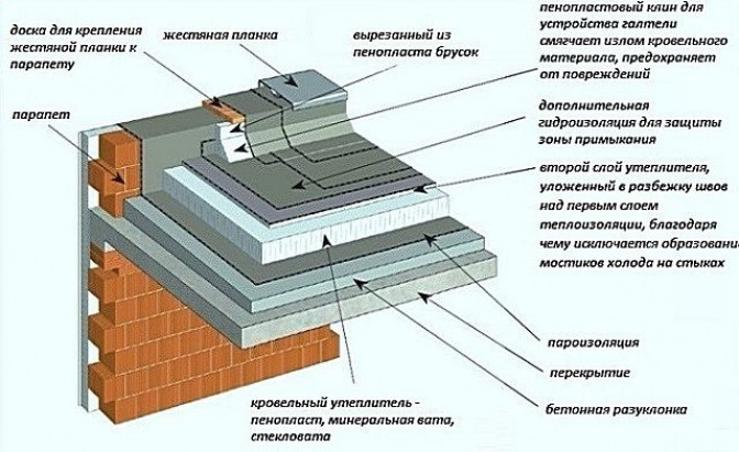 Принципы устройства кровельного «пирога» для мягкой кровли