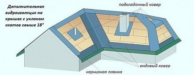 Принципы устройства кровельного «пирога» для мягкой кровли