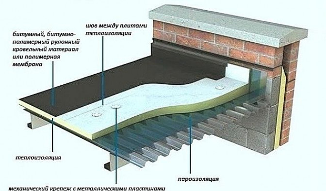 Принципы устройства кровельного «пирога» для мягкой кровли