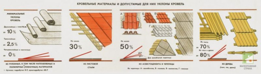 Как используется пространство под кровлей