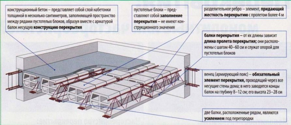 Расчет и изготовление перекрытия по профнастилу