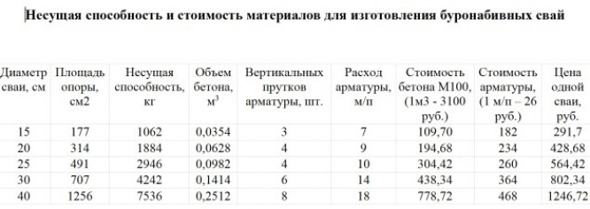 Особенности расчета свайного фундамента