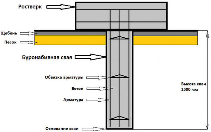 Достоинства свай