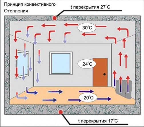 №Конвекторы для отопления дачи