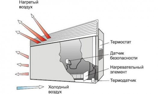 №Конвекторы для отопления дачи