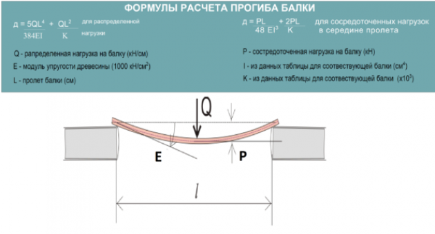 Виды балок