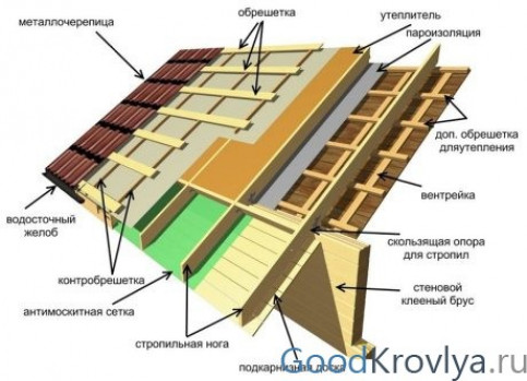 Конструкция скатной кровли из профнастила ?