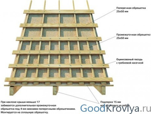 Конструкция скатной кровли из профнастила ?