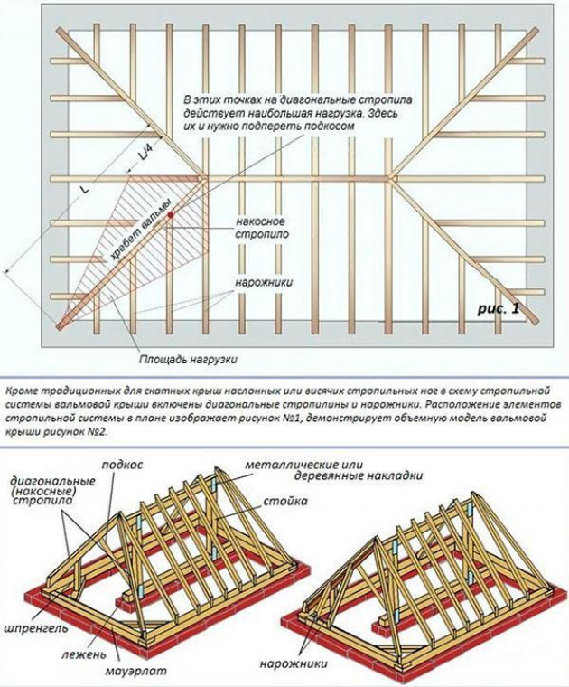 Расчет стропильной системы вальмовой крыши