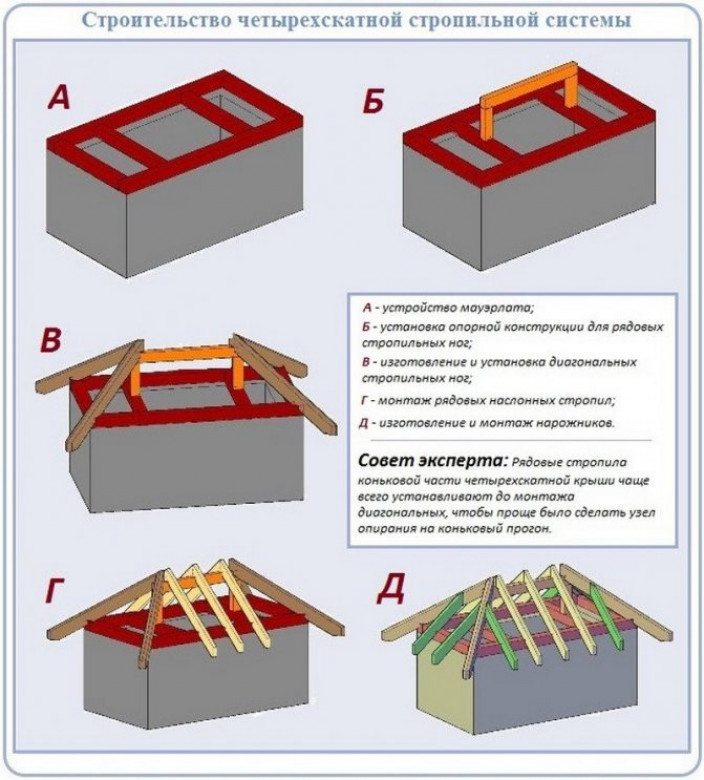 Способы монтажа мансардной крыши