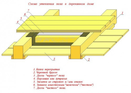 Шаг и сечение балок деревянного перекрытия