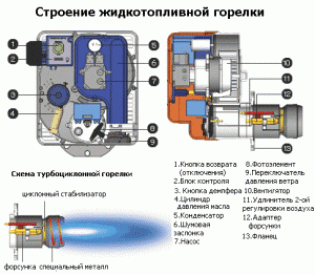 Конструкционные особенности дизельных котлов