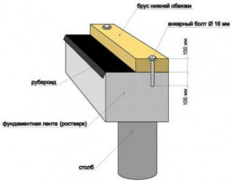 Как крепить брус к фундаменту дома