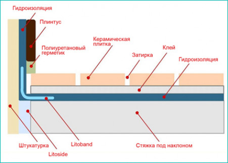 Порядок проведения работ