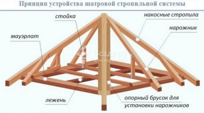 Как сделать четырехскатную крышу дома своими руками?