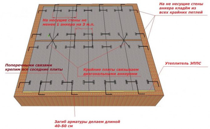 Для чего нужны анкерные связи?