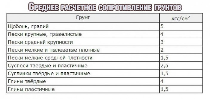 Характеристики грунта основания.