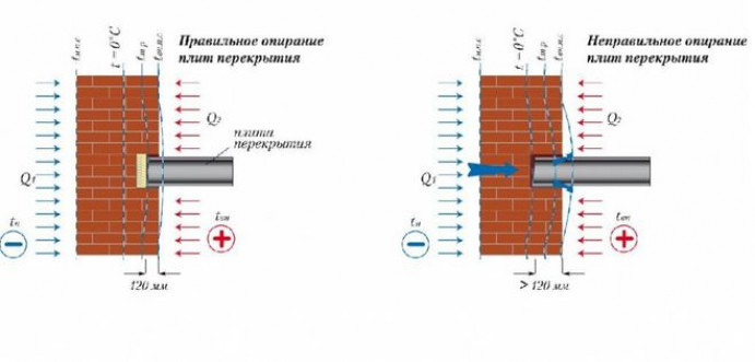 Как установить бетонные плиты перекрытия на кирпичную кладку?